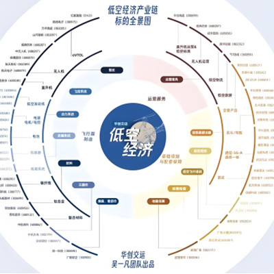 中国低空经济产业链全景图及重点企业