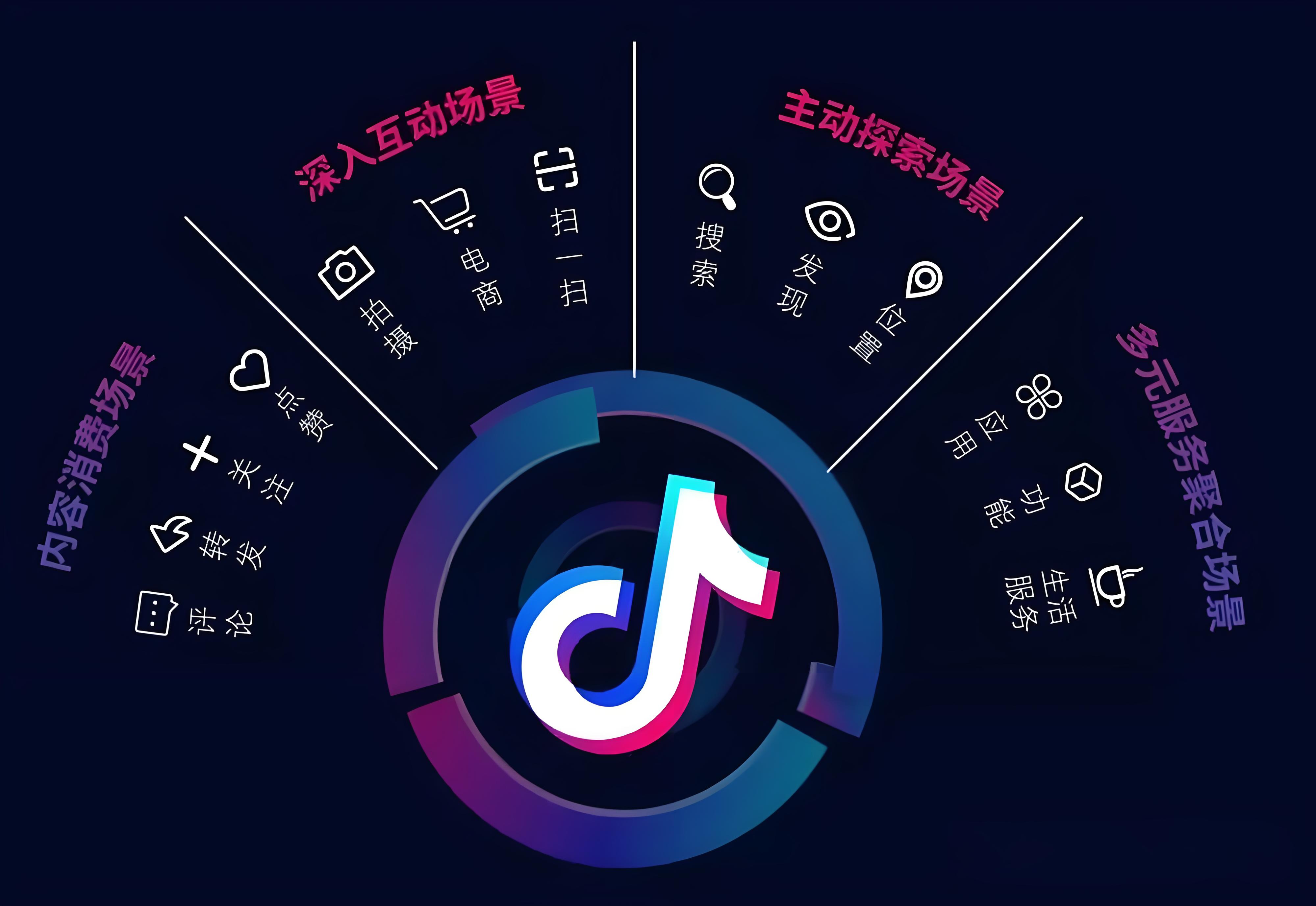 对抖音电商影响最大的“电商税”之下，抖音可能会推出（针对GSV的）更新的投流模式？